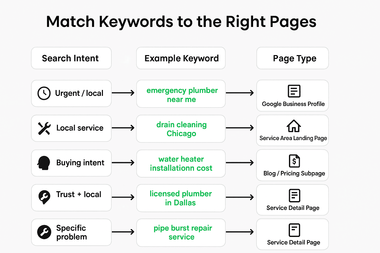 Keyword Research for Plumbers