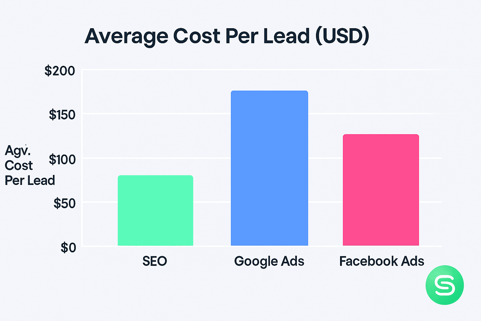 average cost per plumber lead